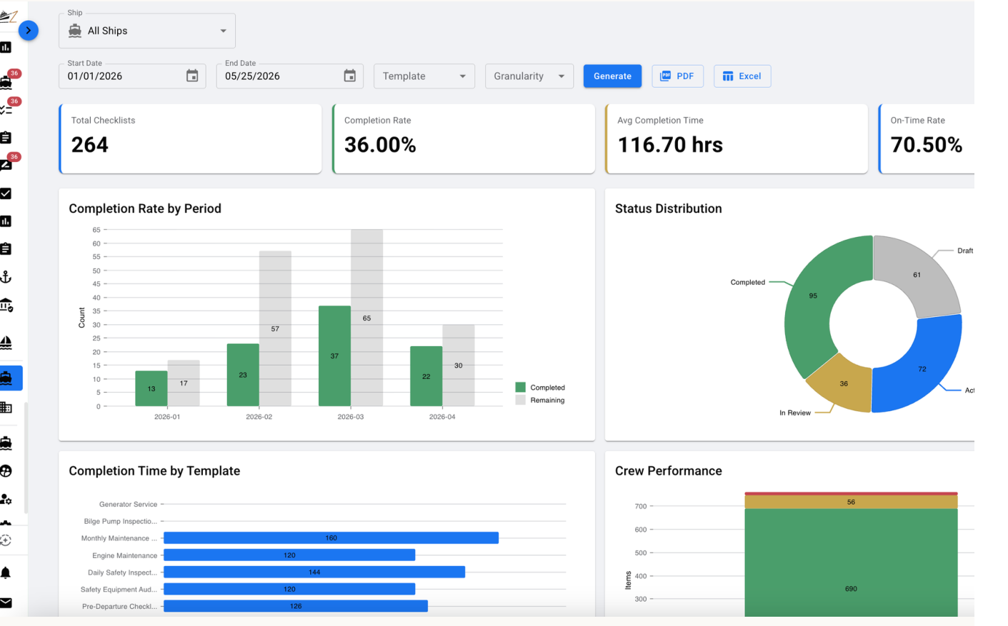 ZeaFarer analytics dashboard tracking equipment usage and installation completion across the installed base, with charts and KPI tiles
